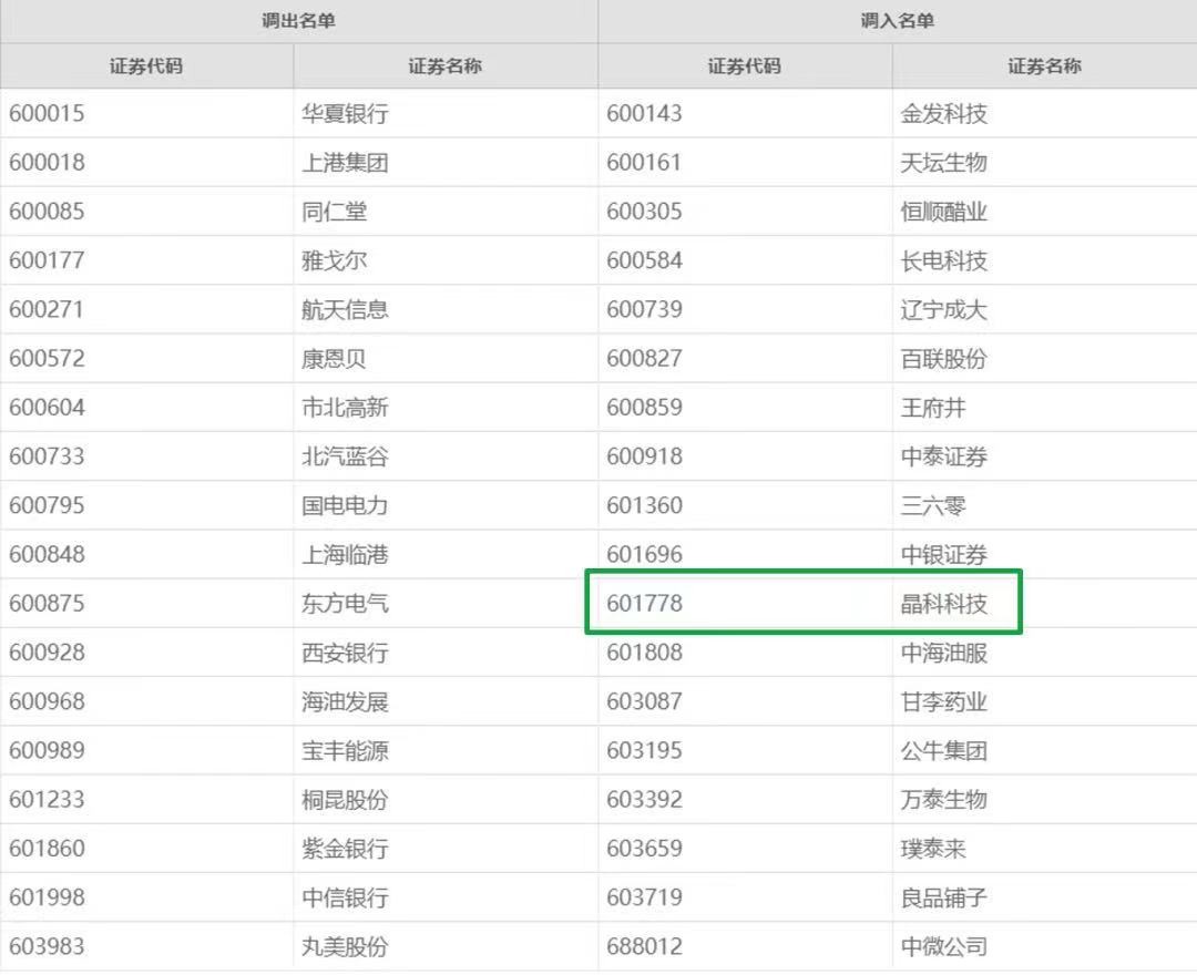 ggbet科技首次入选上证180指数！